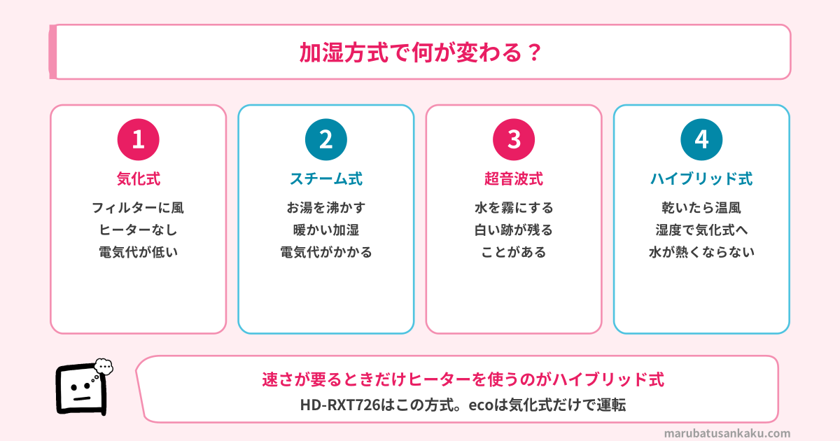 加湿方式の違いとハイブリッド式のしくみ