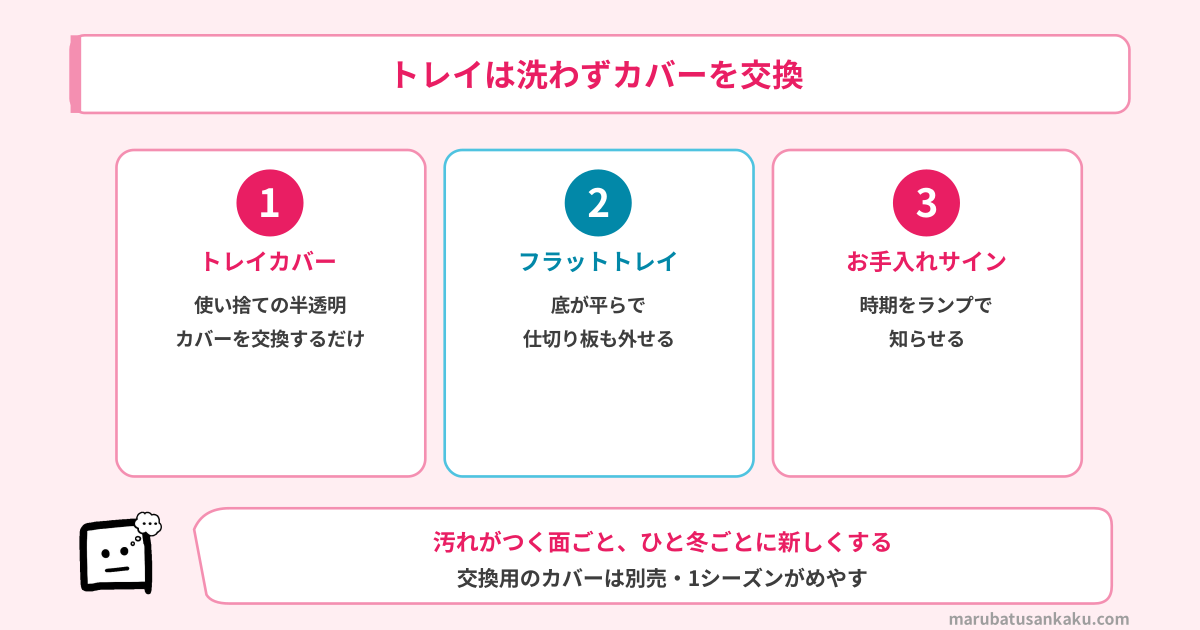 トレイは洗わずカバーを交換