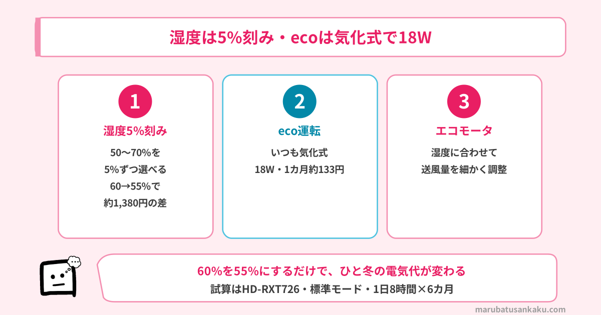 湿度は5%刻み・ecoは気化式で18W