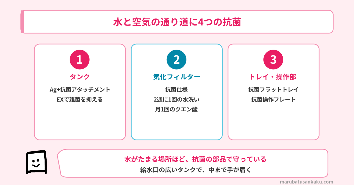 水と空気の通り道に4つの抗菌