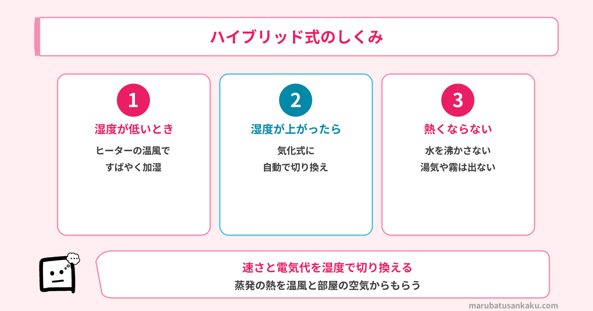 ハイブリッド式のしくみ