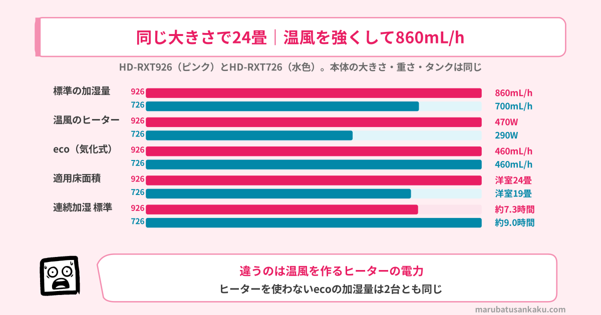 同じ大きさで24畳｜温風を強くして860mL/h