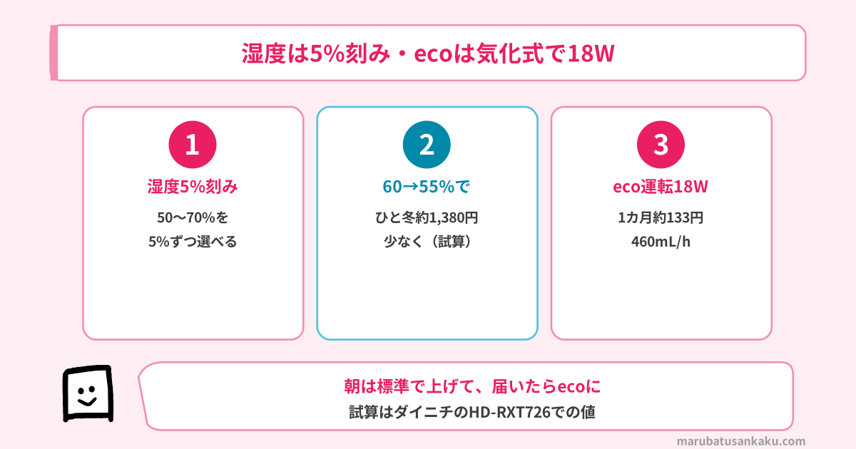 湿度は5%刻み・ecoは気化式で18W