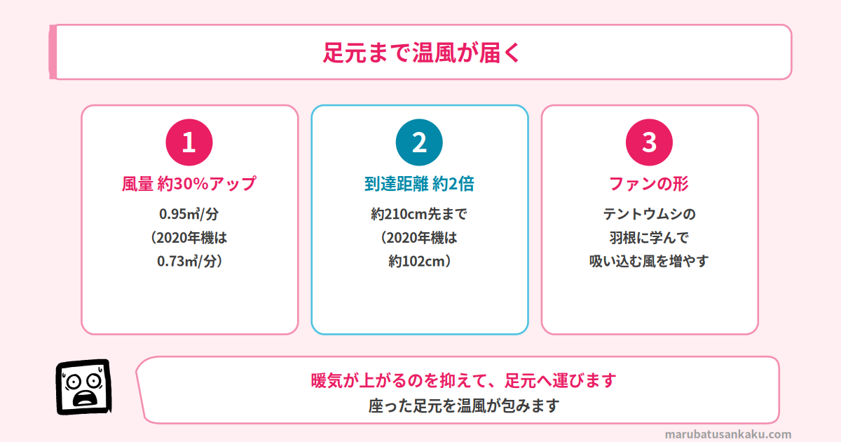 HX-TK12の風量と温風到達距離