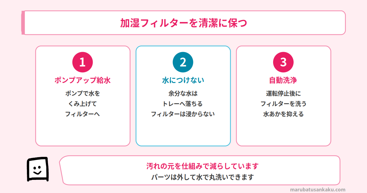 HX-TK12の清潔設計