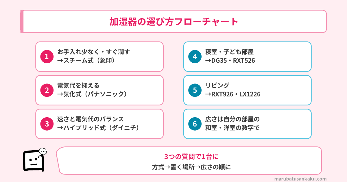 加湿器の選び方フローチャート