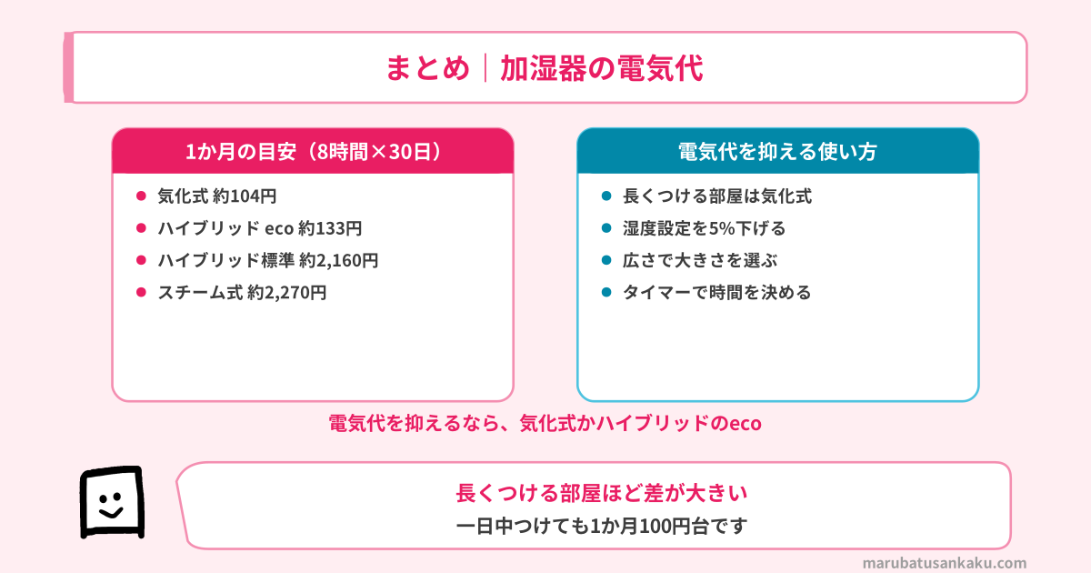 加湿器の電気代のまとめ