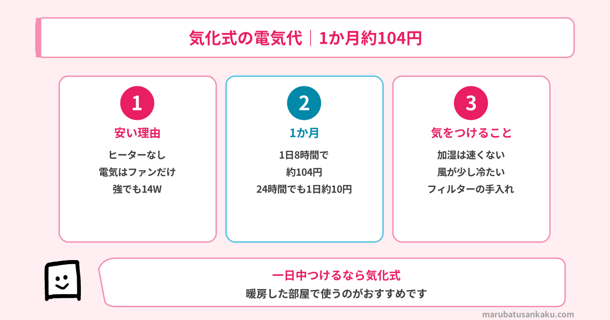 気化式の電気代