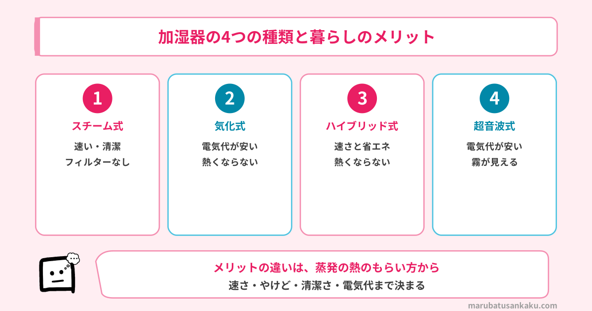 加湿器の4つの種類と暮らしのメリット