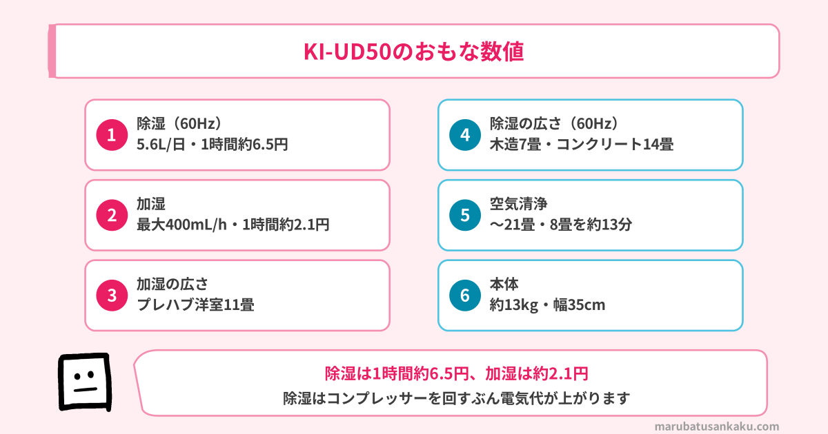 KI-UD50のおもな数値（除湿5.6L/日・加湿400mL/h・加湿は洋室11畳・空気清浄〜21畳・約13kg）