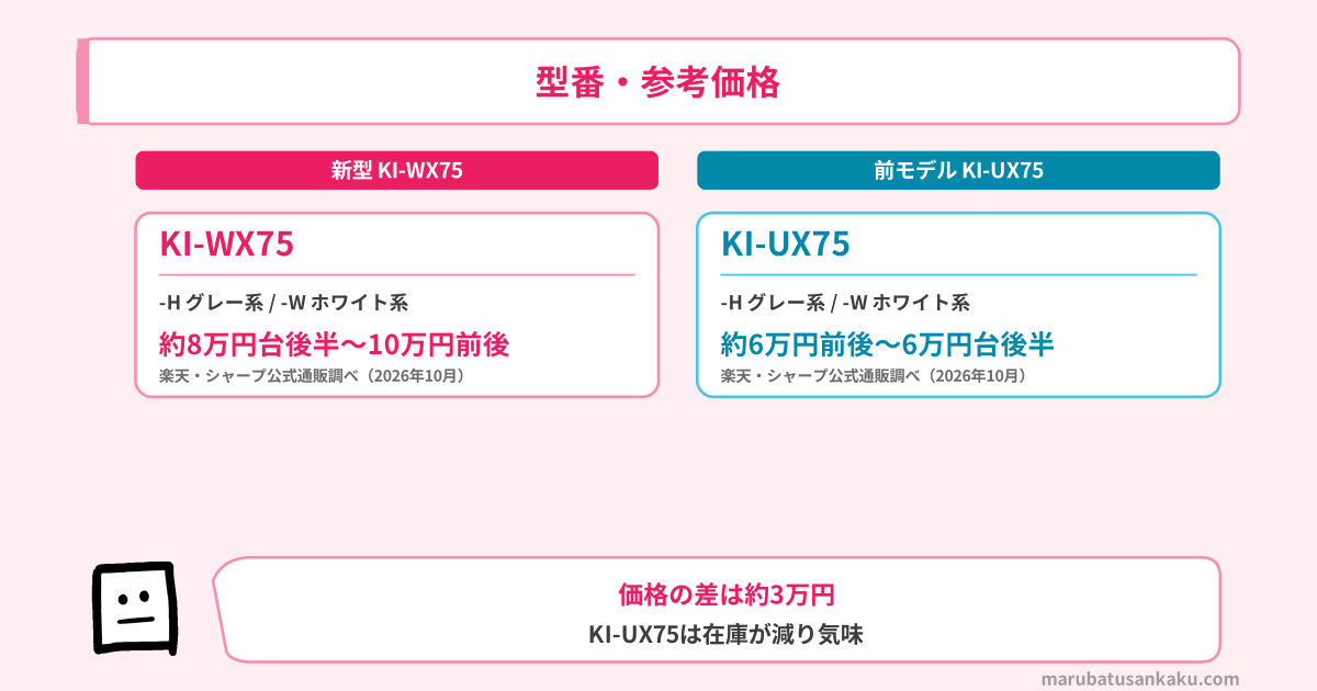 KI-WX75とKI-UX75の型番と参考価格