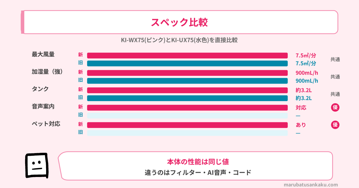 KI-WX75とKI-UX75のスペック比較