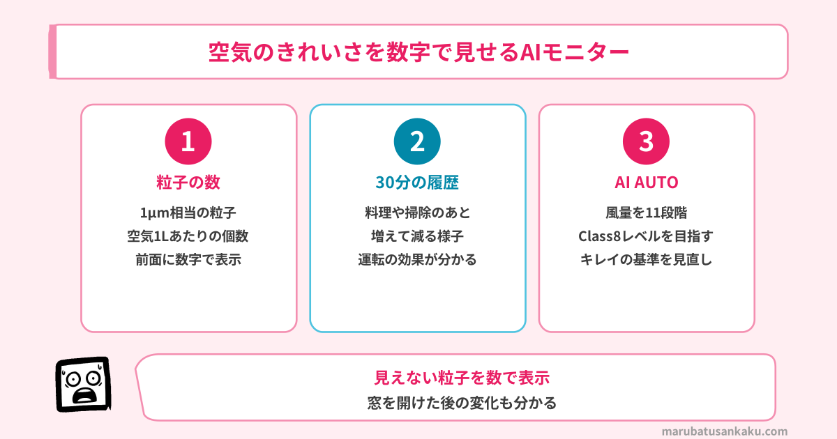 空気のきれいさを数字で見せるAIモニター