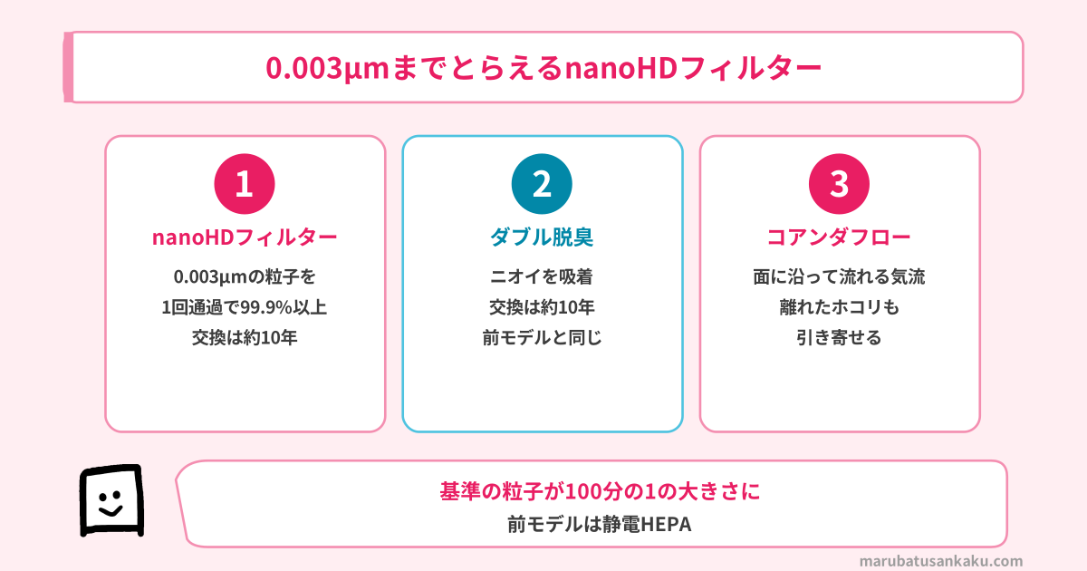 0.003μmまでとらえるnanoHDフィルター