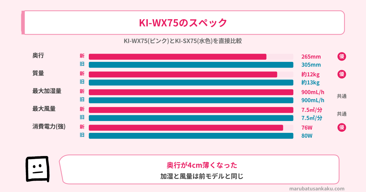 KI-WX75とKI-SX75のスペック