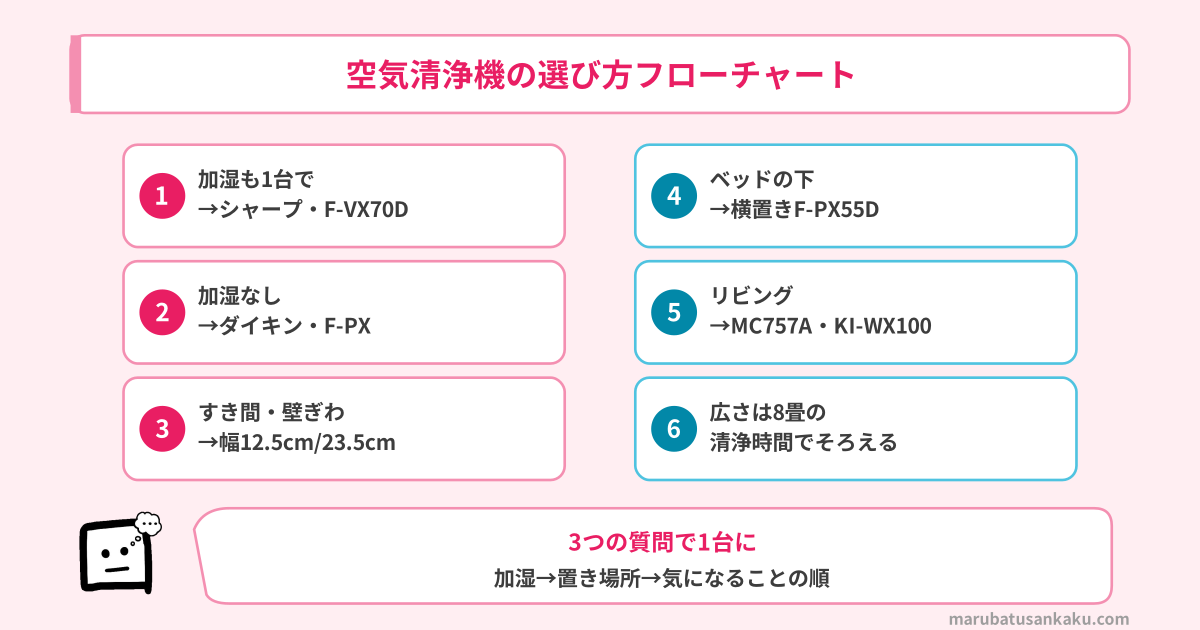 空気清浄機の選び方フローチャート