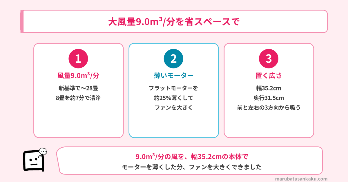 MCK907Aの大風量9.0m³/分・フラットモーター・設置面積 幅35.2cm×奥行31.5cm