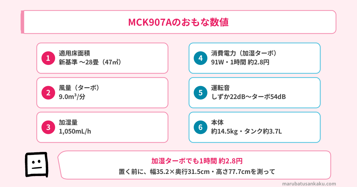 MCK907Aのおもな数値(〜28畳・9.0m³/分・1,050mL/h・91W・22〜54dB・14.5kg)