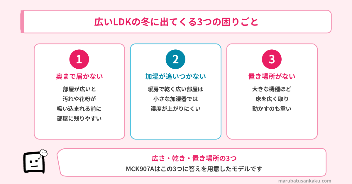 広いLDKの冬に出てくる3つの困りごと(奥まで届かない・加湿が追いつかない・置き場所がない)