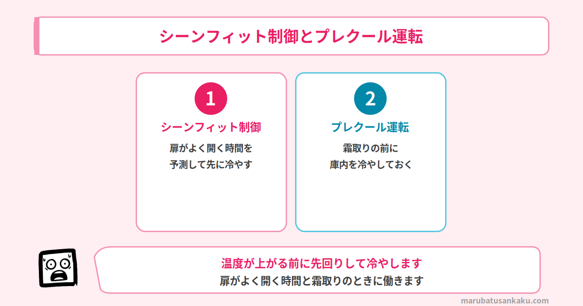 MR-C37Nのシーンフィット制御とプレクール運転