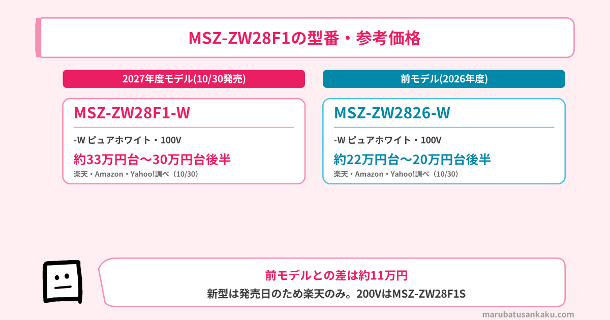 MSZ-ZW28F1の型番と参考価格（約33万円台〜30万円台後半）・前モデルMSZ-ZW2826