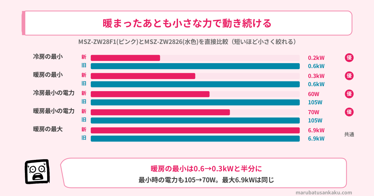 MSZ-ZW28F1の小能力時高効率型コンプレッサー（いちばん小さな力 冷房0.6→0.2kW・暖房0.6→0.3kW）
