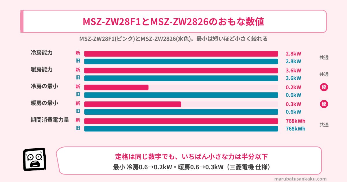 MSZ-ZW28F1とMSZ-ZW2826のおもな数値