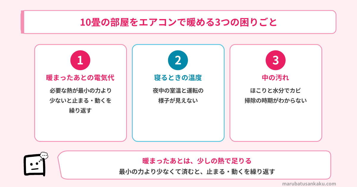 10畳の部屋をエアコンで暖めるときの3つの困りごと（暖まったあとの電気代・寝るときの温度・中の汚れ）