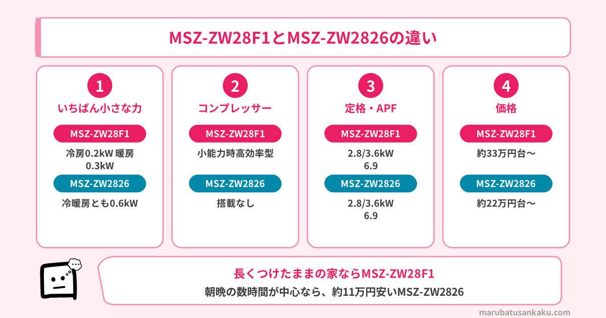MSZ-ZW28F1とMSZ-ZW2826の同じところ・違うところ