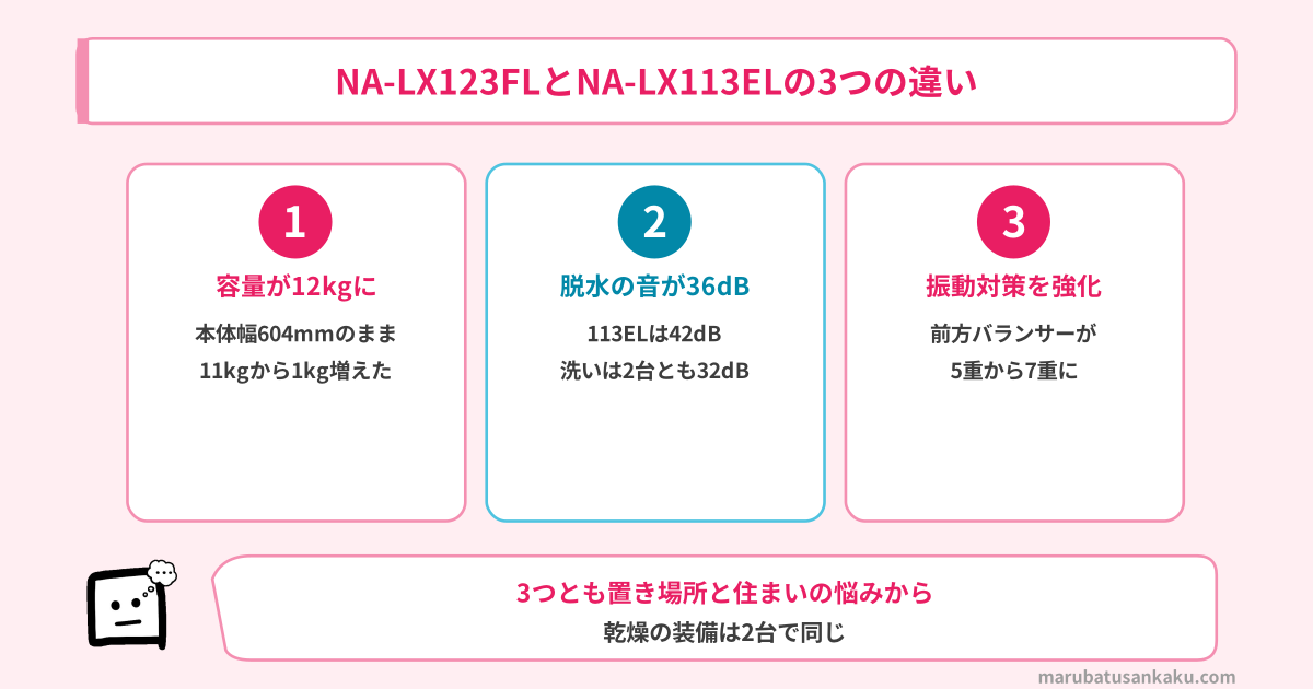 NA-LX123FLとNA-LX113ELの3つの違い。容量が12kgに、脱水の音が36dB、振動対策の強化