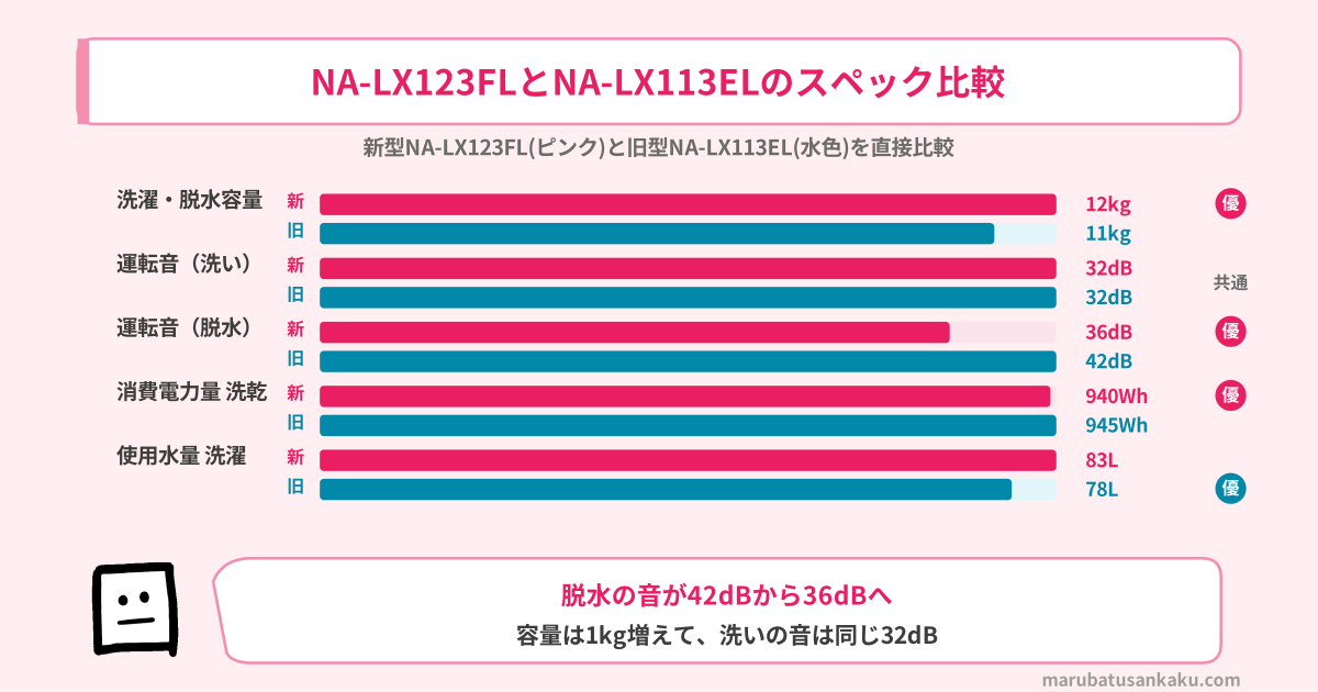 NA-LX123FLとNA-LX113ELのスペック比較。容量12kgと11kg、運転音は洗い32dBで同じ、脱水36dBと42dB、消費電力量940Whと945Wh、使用水量83Lと78L