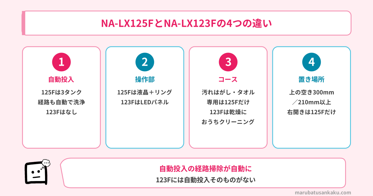 NA-LX125FとNA-LX123Fの4つの違い
