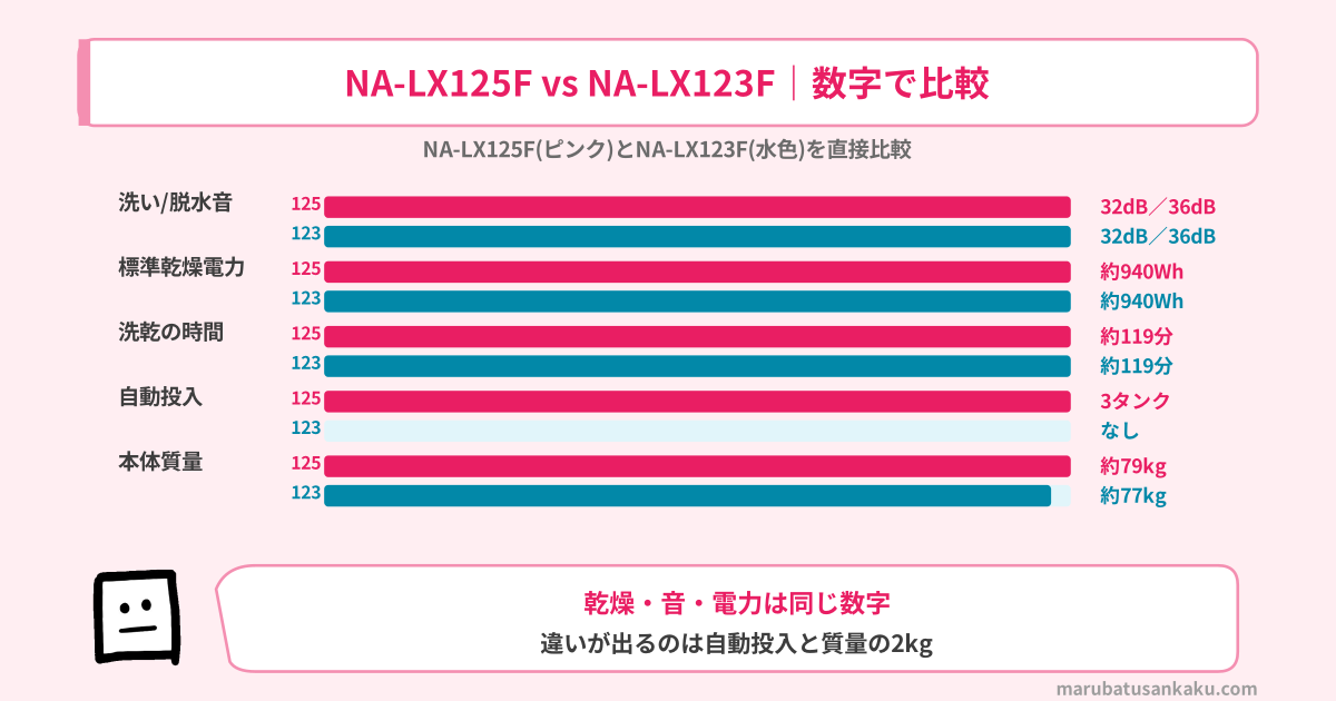 NA-LX125FとNA-LX123Fのスペック比較