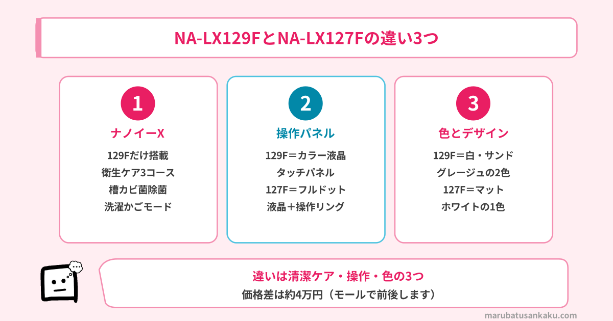 NA-LX129FとNA-LX127Fの違い3つ（ナノイーX・操作パネル・色とデザイン）