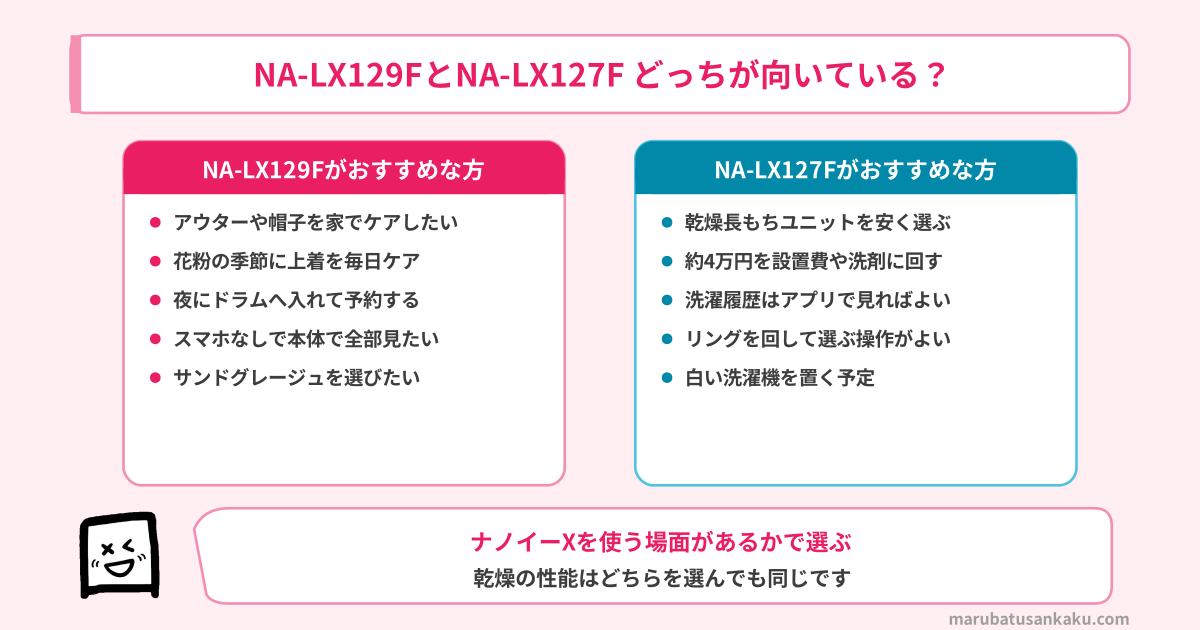 NA-LX129FとNA-LX127Fそれぞれがおすすめな方の対比図