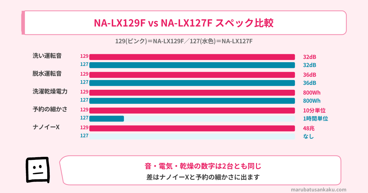 NA-LX129FとNA-LX127Fのスペック比較の棒グラフ（運転音・洗濯乾燥の電力量・予約の細かさ・ナノイーX）