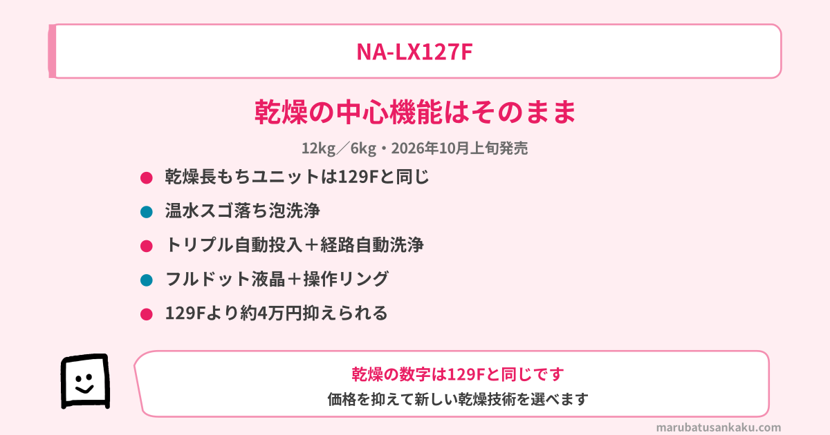 NA-LX127Fのおすすめポイント（乾燥長もちユニット・温水泡洗浄・自動投入・操作リング）