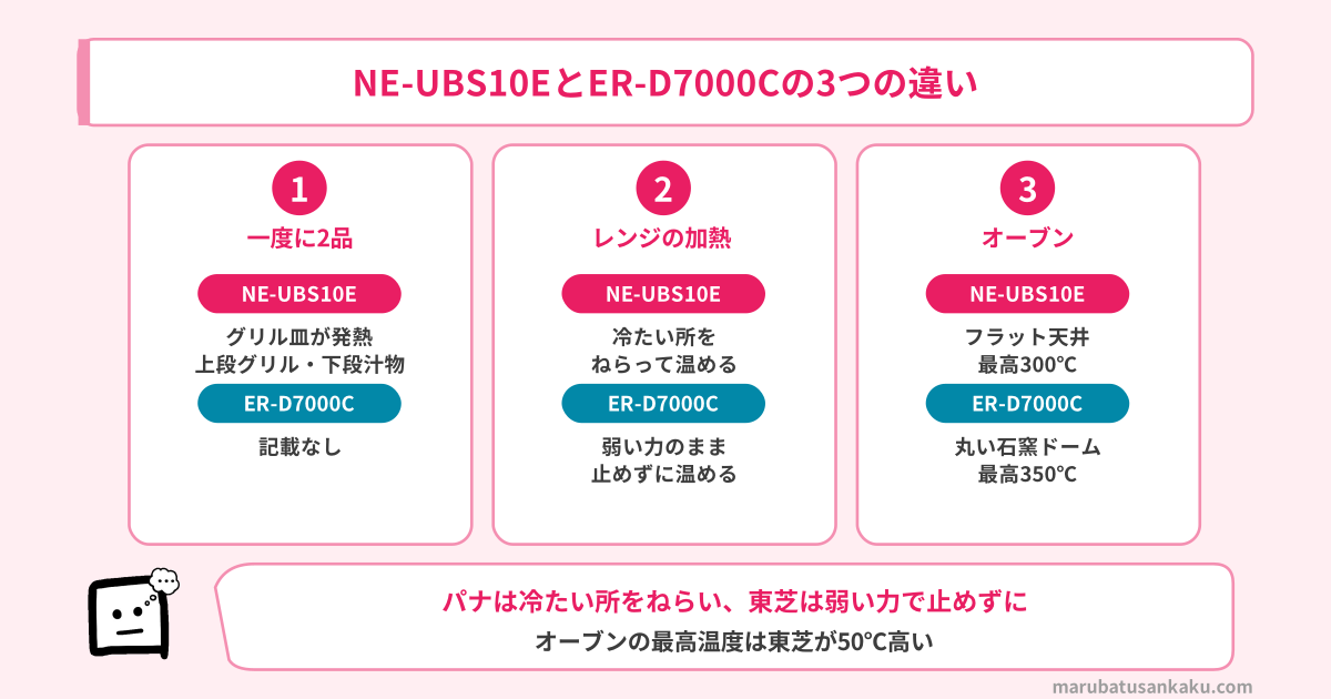 NE-UBS10EとER-D7000Cの3つの違い