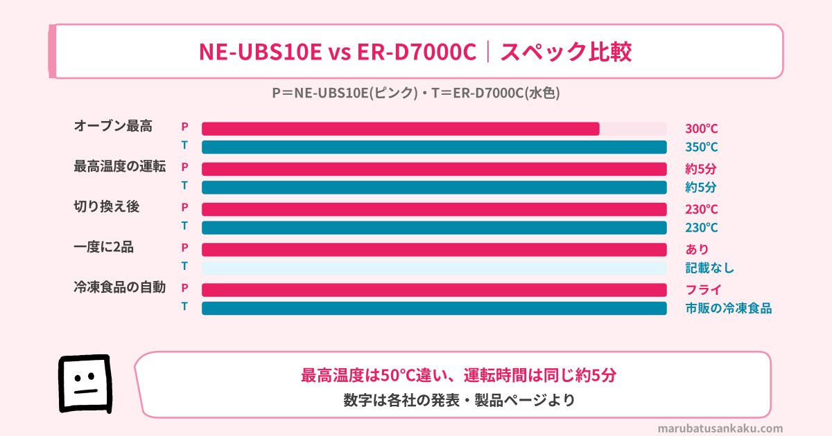 NE-UBS10EとER-D7000Cのスペック比較