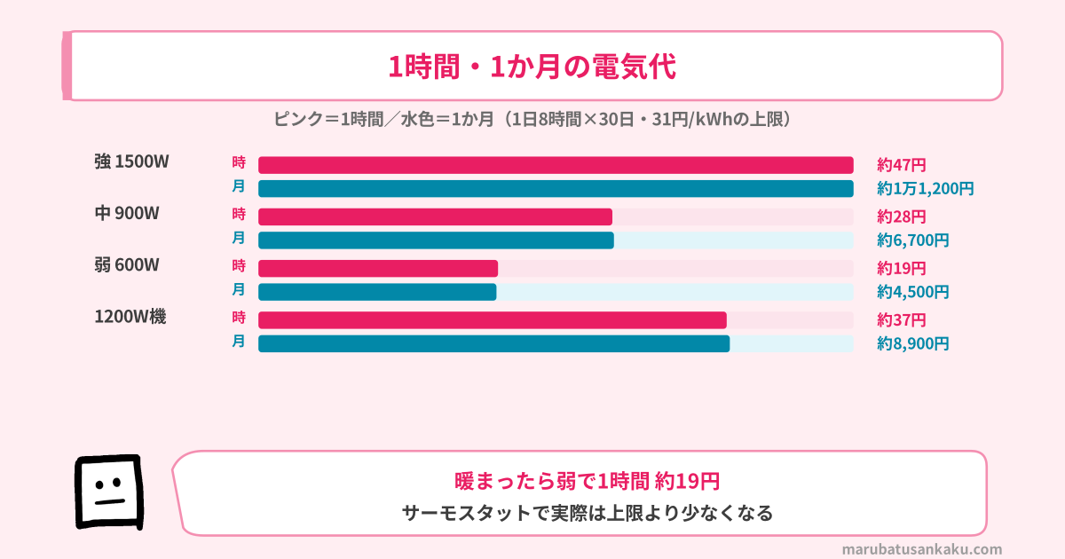 オイルヒーターの1時間・1か月の電気代