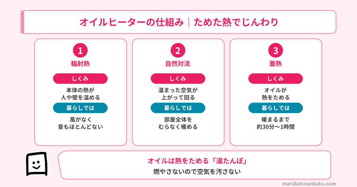 オイルヒーターの仕組み
