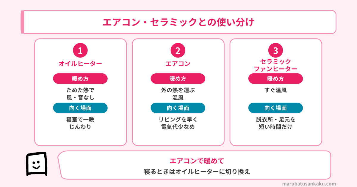 オイルヒーター・エアコン・セラミックファンヒーターの使い分け