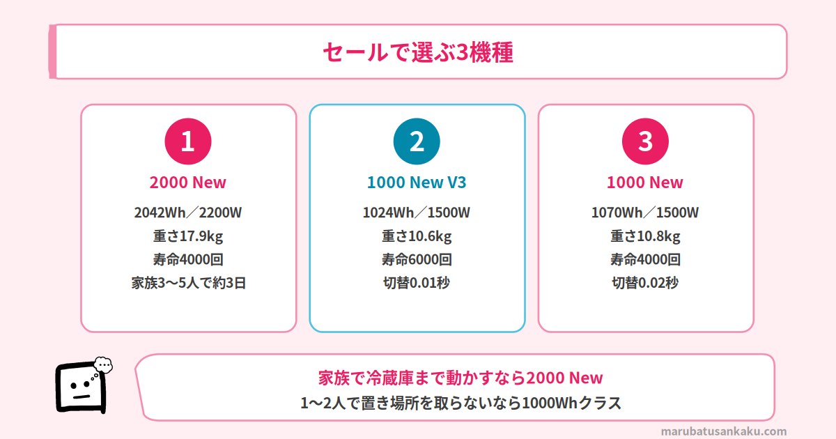 Jackery 2000 New・1000 New V3・1000 Newの容量と重さ