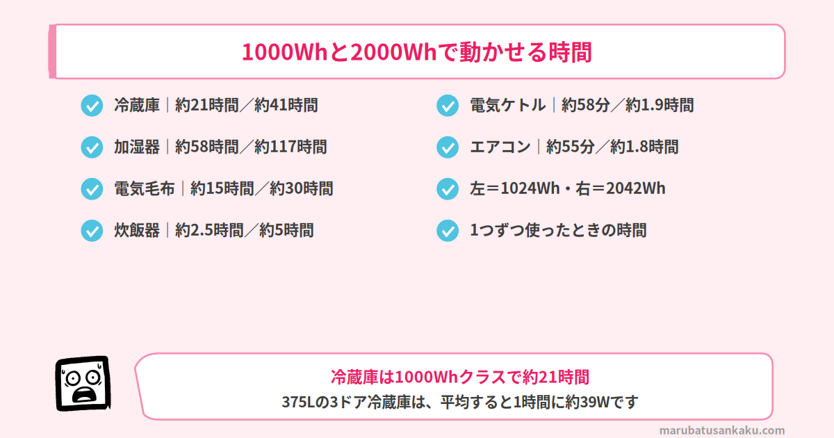 1000Whと2000Whのポータブル電源で家電を動かせる時間