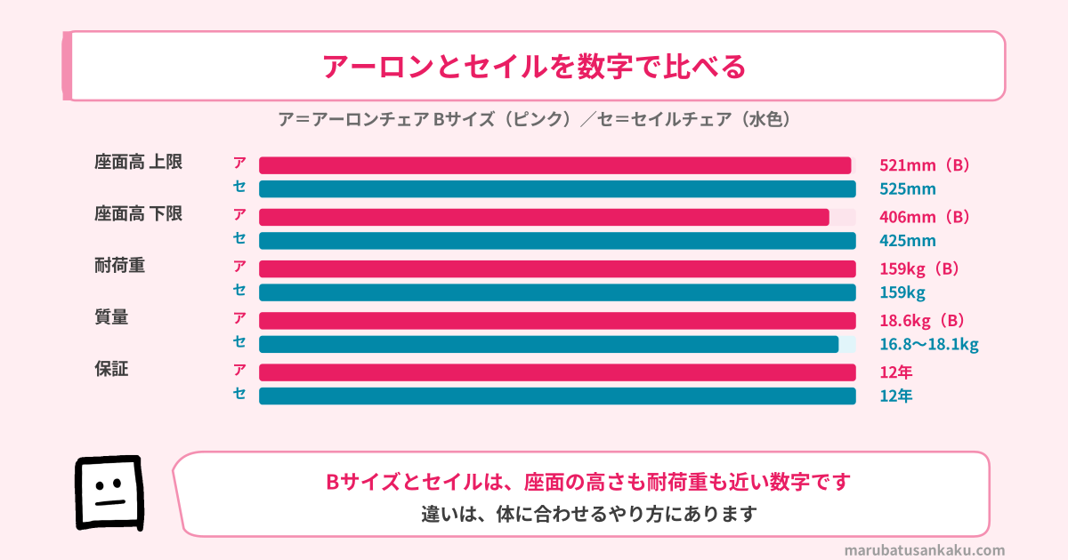 アーロンとセイルを数字で比べる