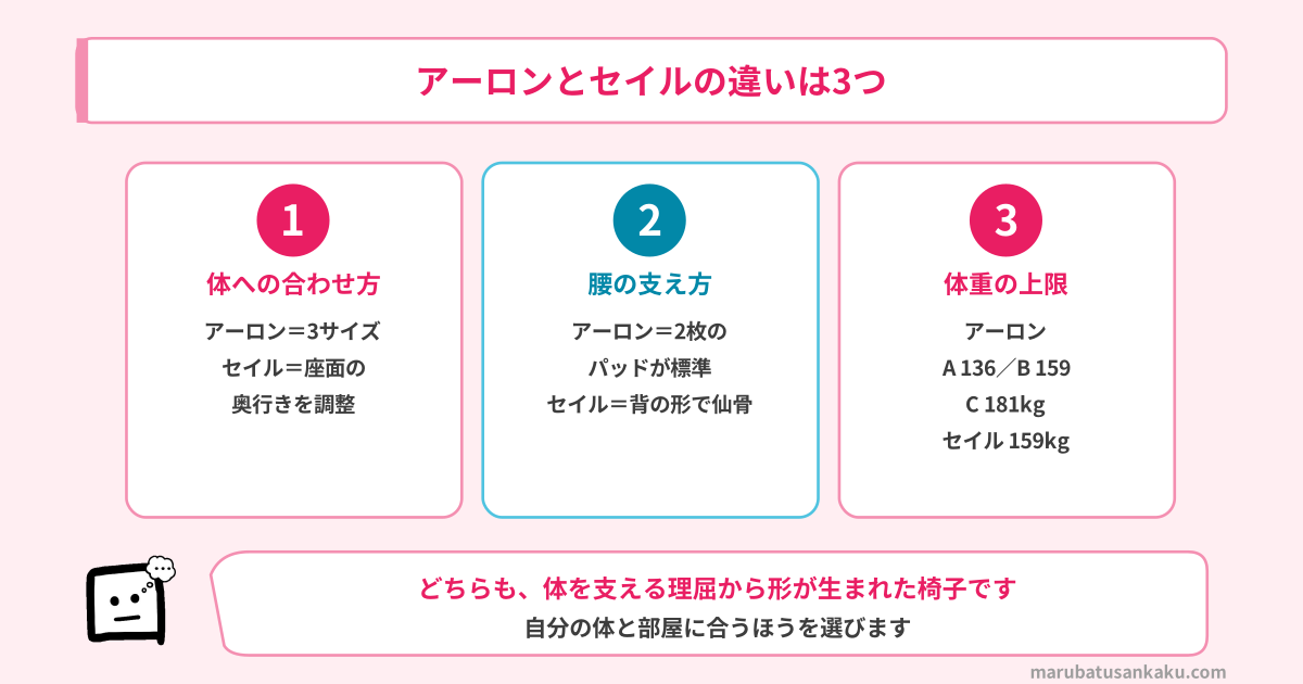 アーロンとセイルの違いは3つ