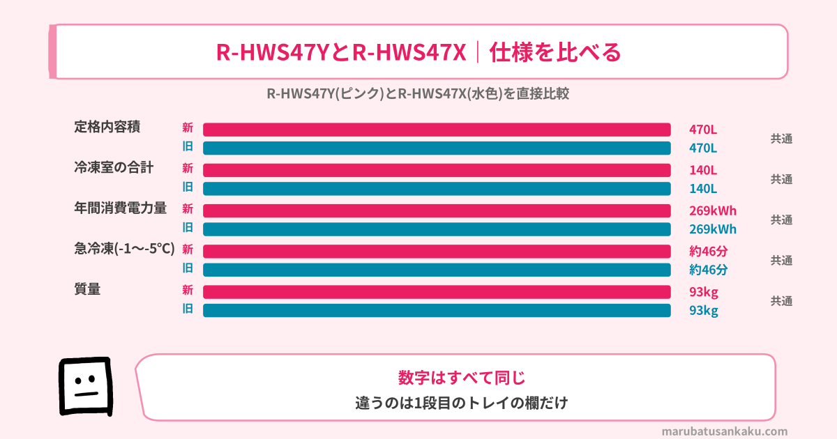 R-HWS47YとR-HWS47Xの仕様比較