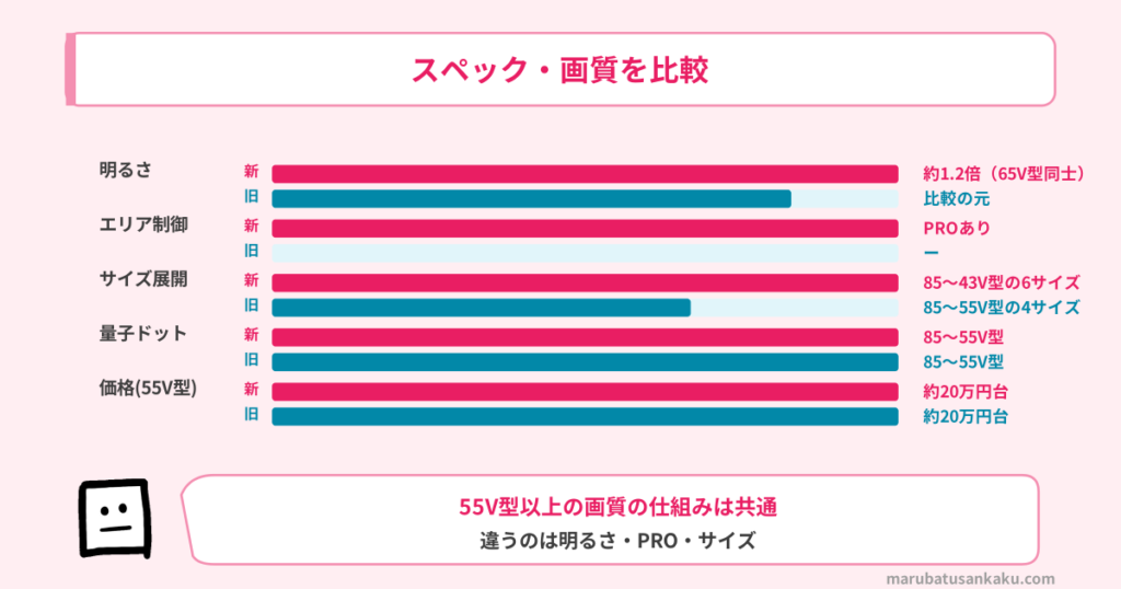 REGZA Z890SとZ875Rのスペック比較