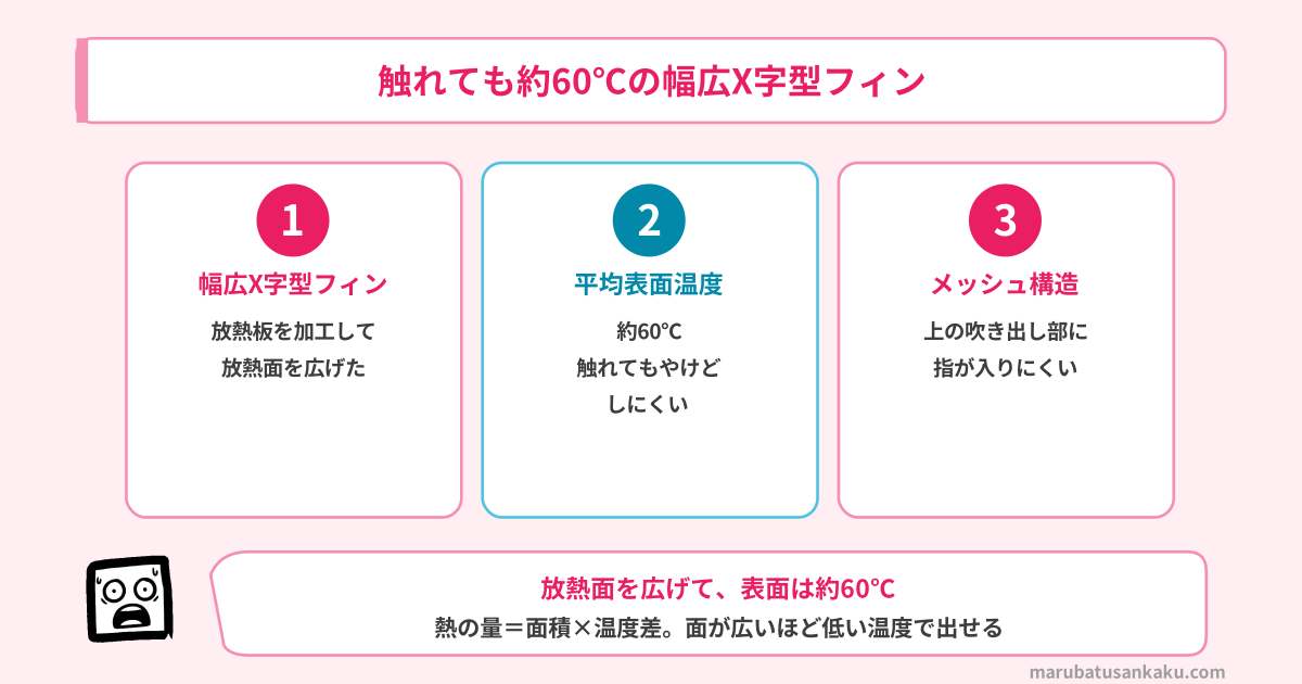 ベルカルドの幅広X字型フィン（平均表面温度 約60℃）