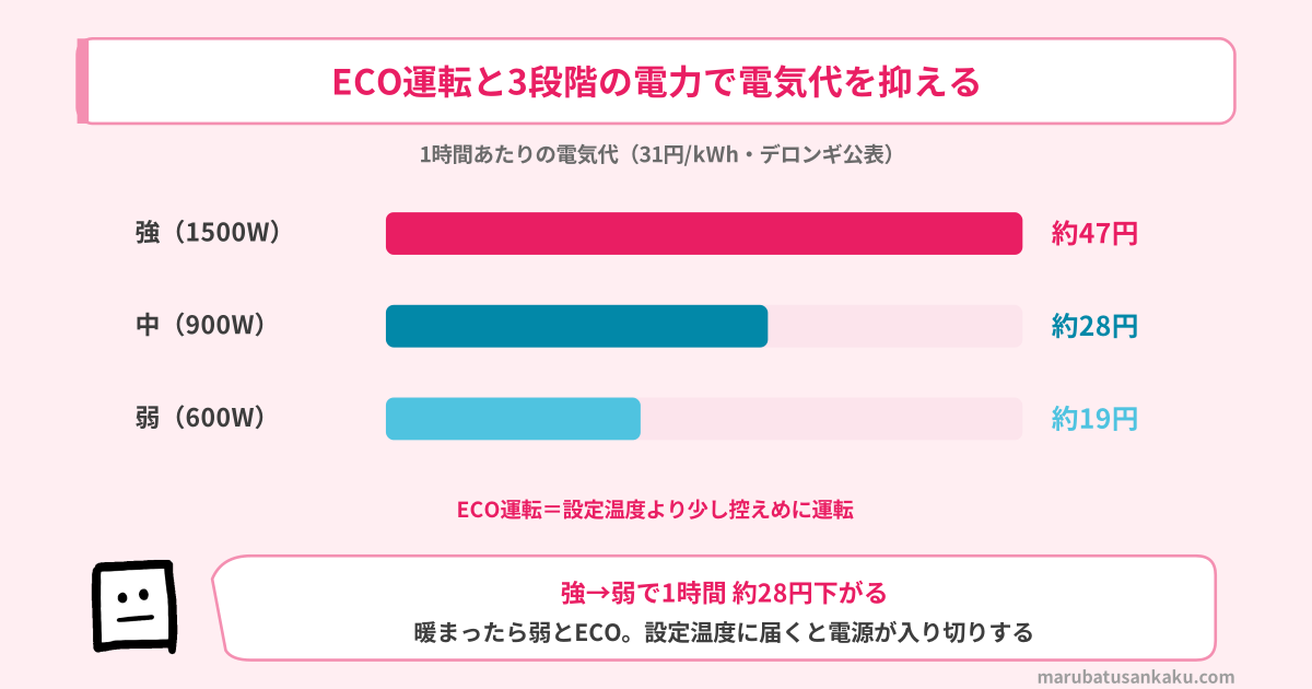 ベルカルドの1時間の電気代（強 約47円・中 約28円・弱 約19円）とECO運転